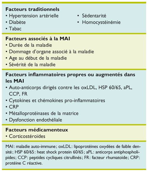 Le risque cardiovasculaire dans les maladies autoimmunes systémiques