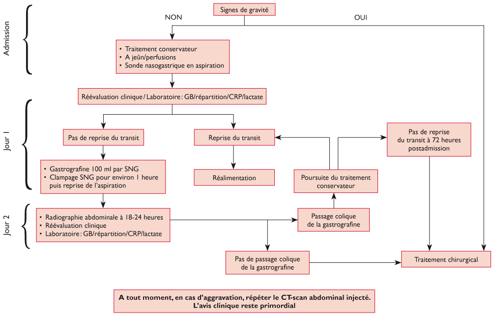 Opération occlusion intestinale Triglycerides