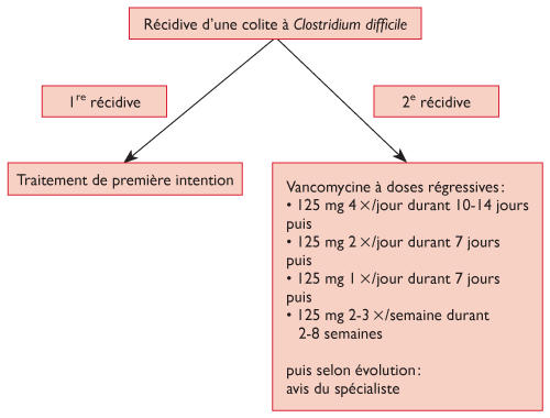 recherche toxine clostridium difficile