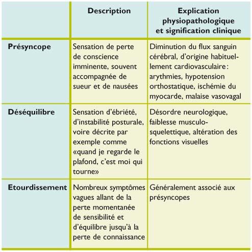 Syndromes Vertigineux En Pratique Ambulatoire