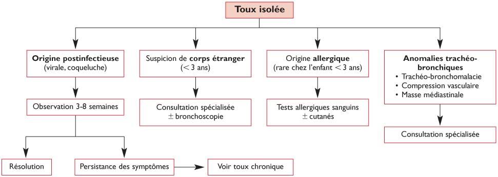 La Toux Chronique De L Enfant Revisitee