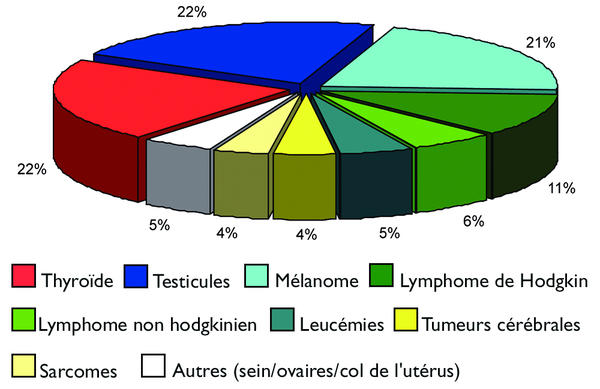 cancer colon jeune adulte