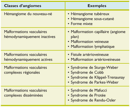 Prise en charge multidisciplinaire des angiomes