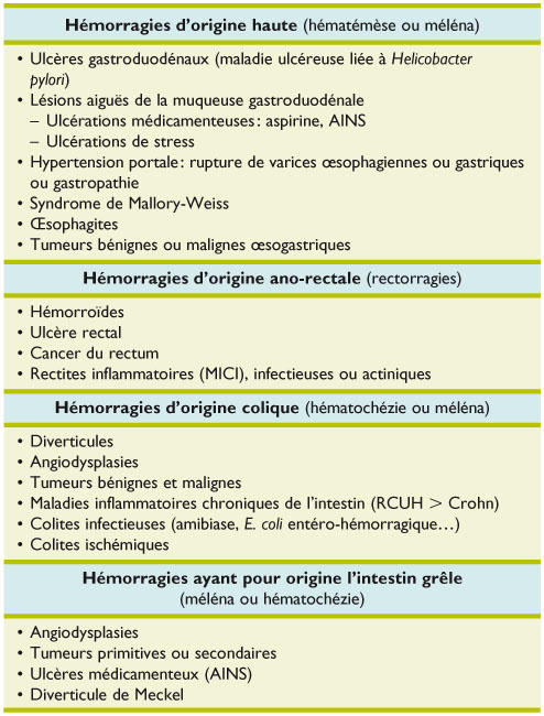 Hémorragie digestive aiguë