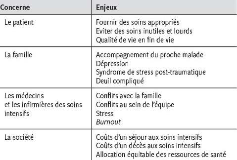 Admission Aux Soins Intensifs D Un Patient En Soins Palliatifs Enjeux Et Facteurs Influencant La Decision