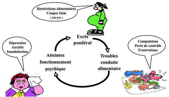 Profil Psychologique Du Patient Obese