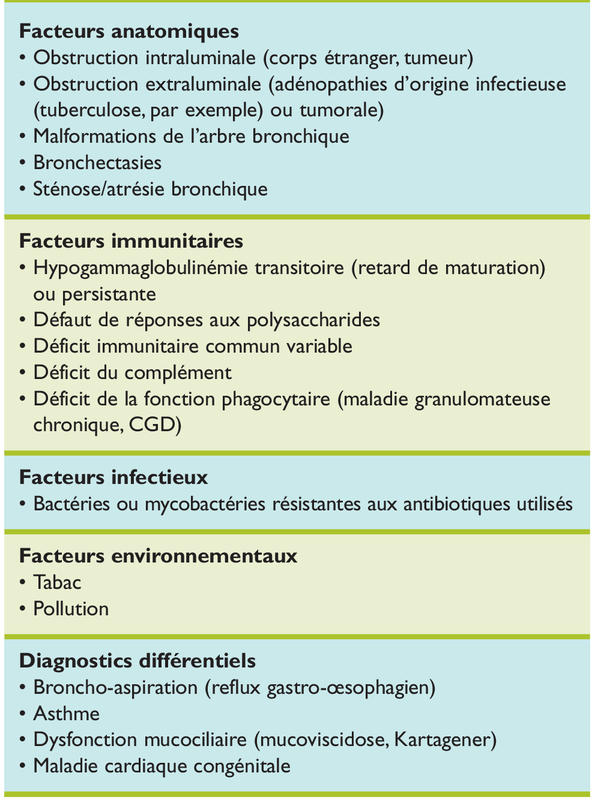 Infections Recurrentes Des Voies Respiratoires Inferieures De L Enfant Quand Et Comment Les Investiguer Infections Recurrentes Des Voies Respiratoires Inferieures De L Enfant Quand Et Comment Les Investiguer