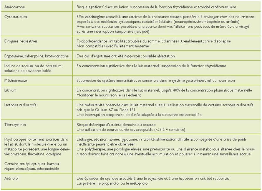 Medicaments Et Allaitement Quelques Elements A Considerer Avant De Les Juger Incompatibles