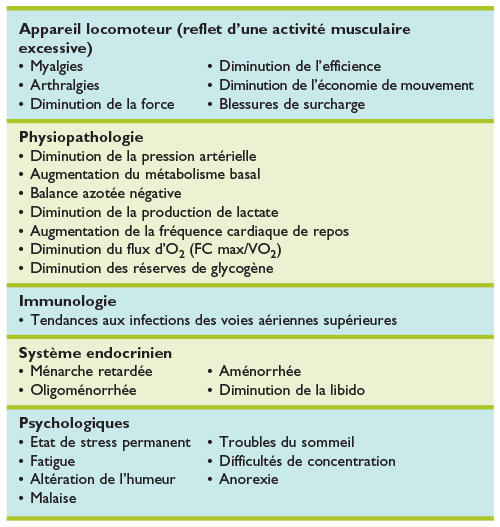 Fatigue Et Reduction De La Performance Motrice Chez Le Sportif Syndrome De Surentrainement