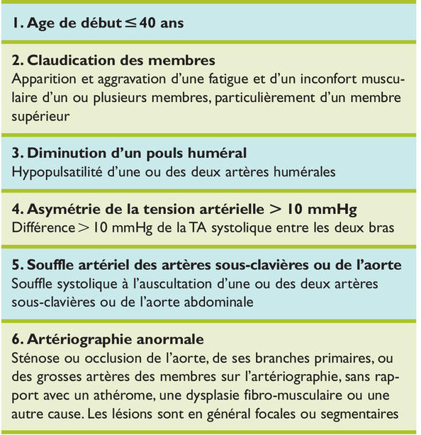 Les artérites des grands vaisseaux : maladie de Horton et maladie ...