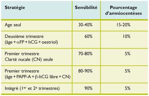 Depistage Antenatal De La Trisomie 21 Quelques Notions D Epidemiologie