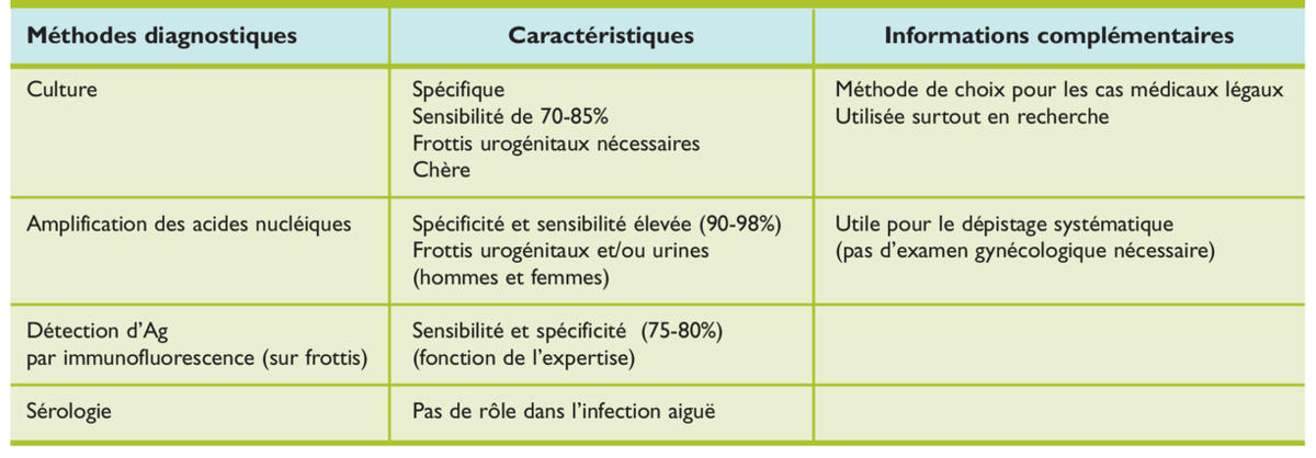 recherche gonocoque et chlamydia chez l homme