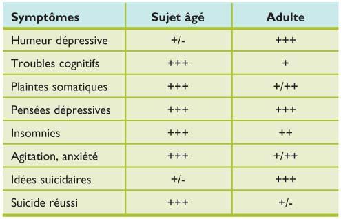 La dépression du sujet âgé