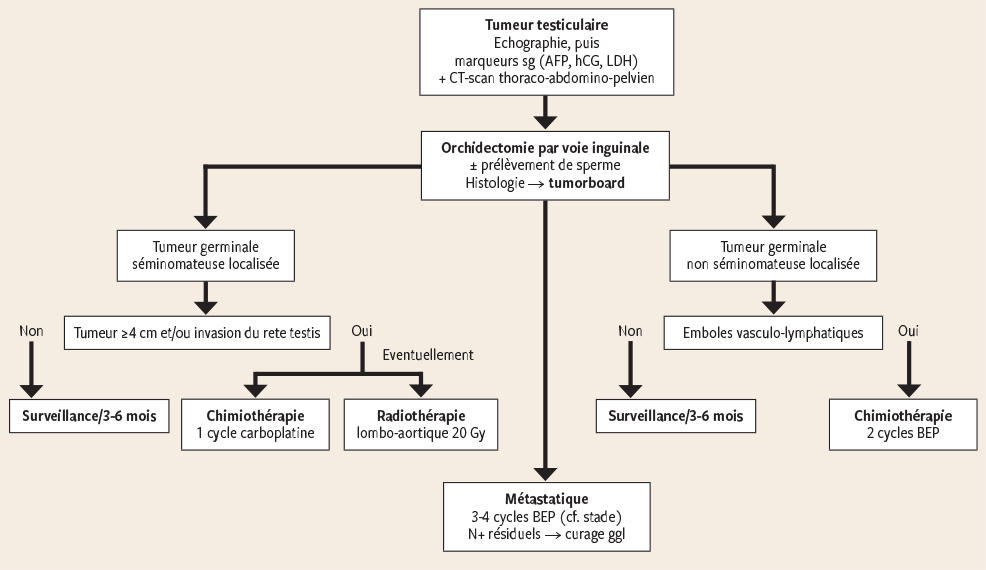 3 manières de traiter des douleurs et une inflammation des testicules