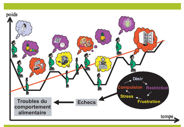 POURQUOI LES RÉGIMES AMAIGRISSANTS NE FONCTIONNENT PAS ? - Bonheur de Diet