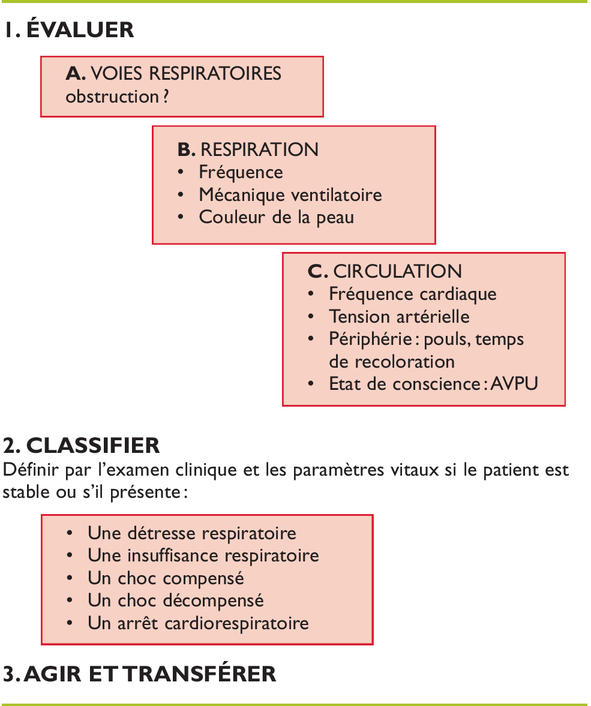 Reconnaissance Des Signes De Gravite Cardiorespiratoire Chez L Enfant