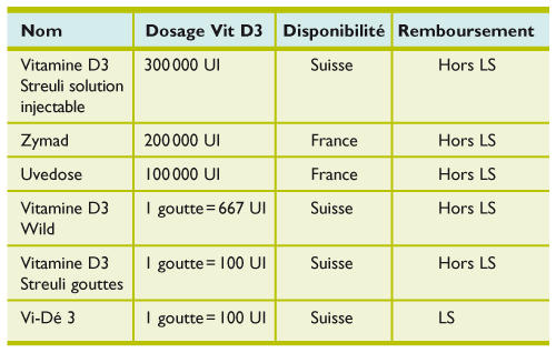 Vitamine D Actualite Et Recommandations