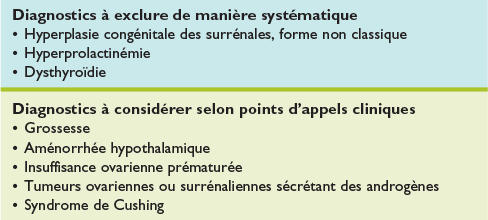 Recommandations Syndrome ovaires polykystiques SOPK 2023