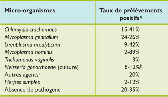 Diagnostic et prise en charge de l'urétrite