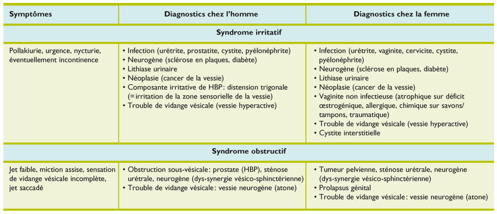 Quels sont les Symptômes et signes de la sténose urétrale?