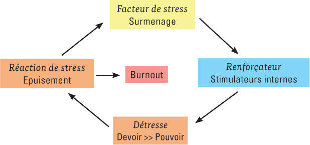 Fatigue En Cas De Burnout Et Boreout