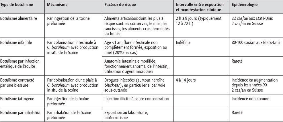 Clostridia Maitres En Toxines Le Botulisme Du Botox Au Saucisson
