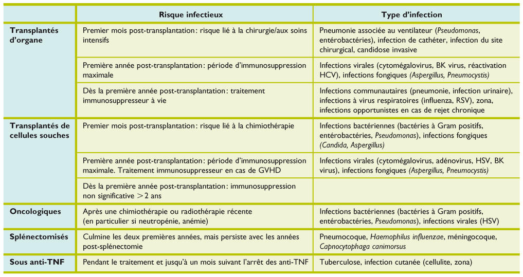 Prevention Des Infections Chez Les Voyageurs Immunosupprimes