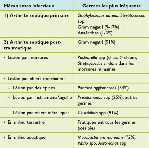 artrite septice)