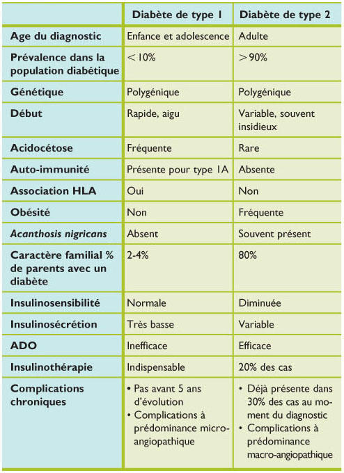 Diabète de type 1 et diabète de type 2 : quelles différences