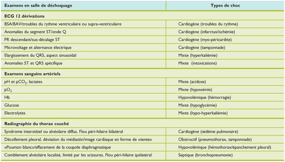 Etat de choc : approche diagnostique aux urgences