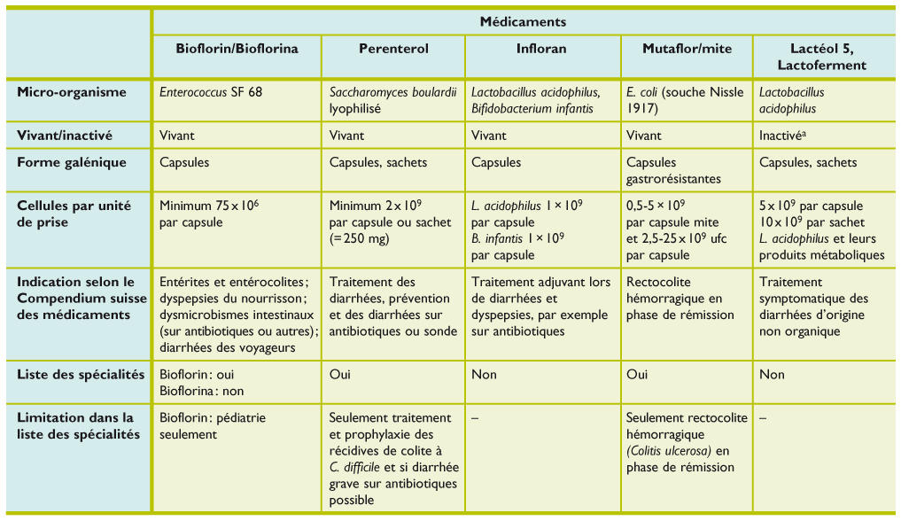Prevention Et Traitement Des Diarrhees Dues Aux Antibiotiques Role Des Probiotiques Prevention Et Traitement Des Diarrhees Dues Aux Antibiotiques Role Des Probiotiques