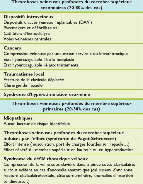 syndrome de la veine cave supérieure