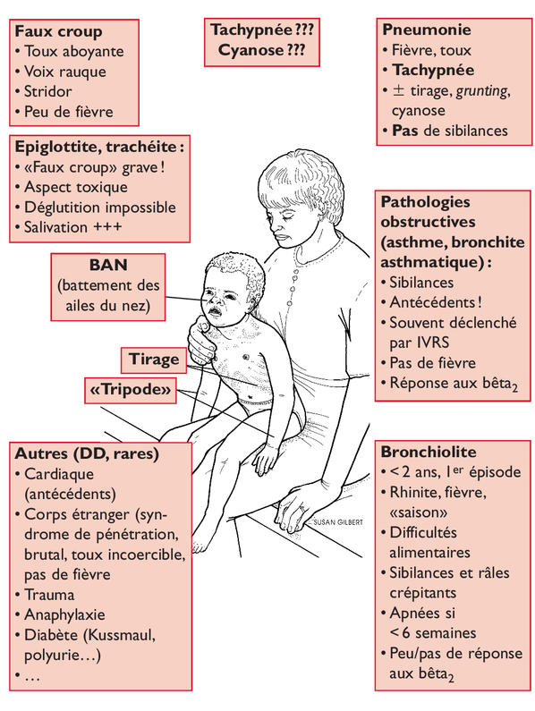L Enfant Dyspneique