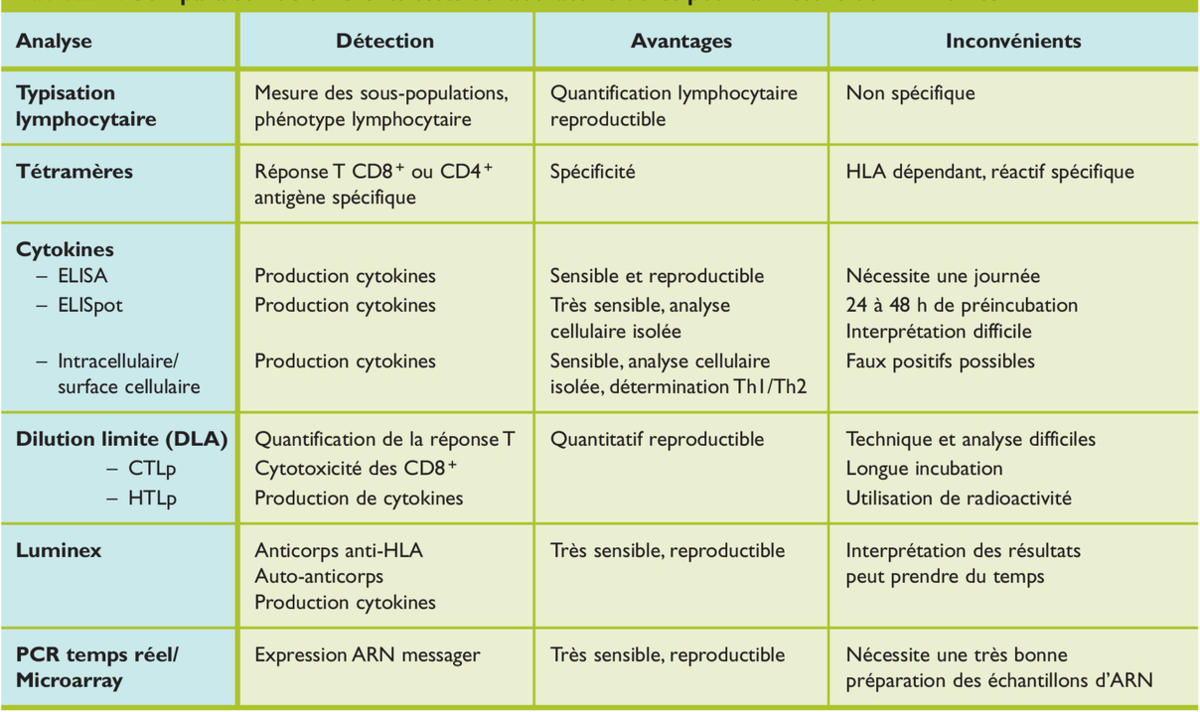 Test sanguin système immunitaire