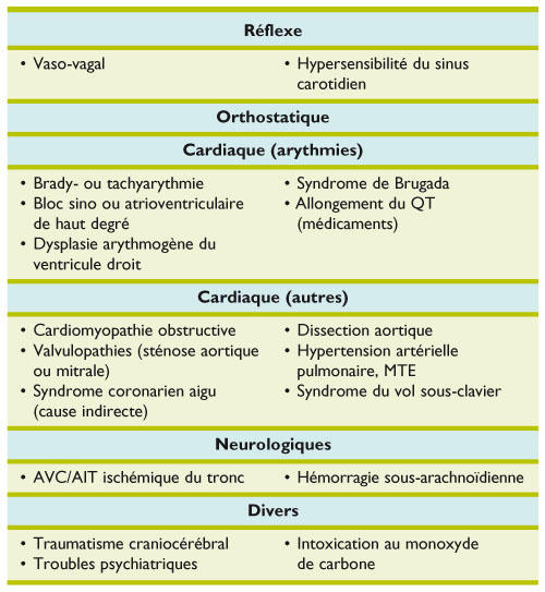 Quand Referer Aux Urgences Un Patient Presentant Un Malaise