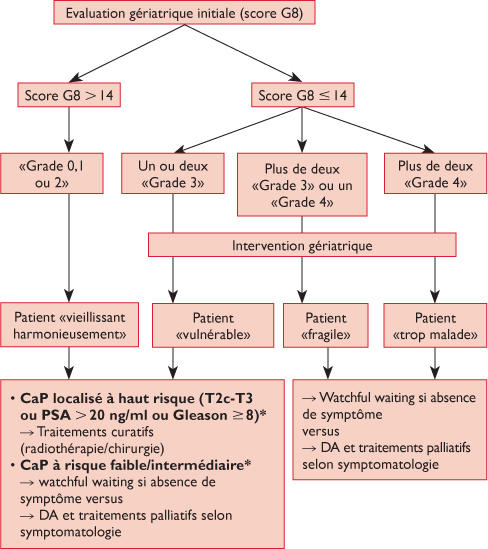 cancer de la prostate traitement)