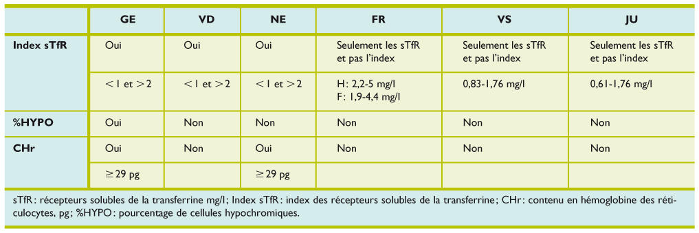 taux anemie 9