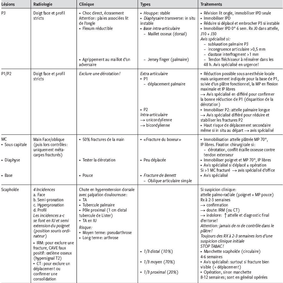 La Main Revue Des Pathologies Les Plus Frequentes Pour Le Medecin De Premier Recours