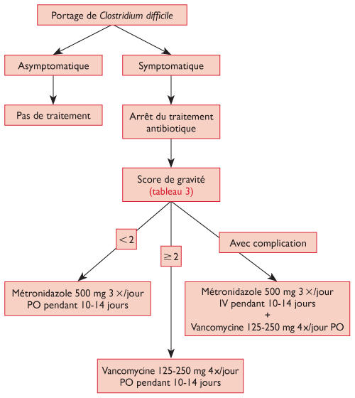 toxine a clostridium difficile