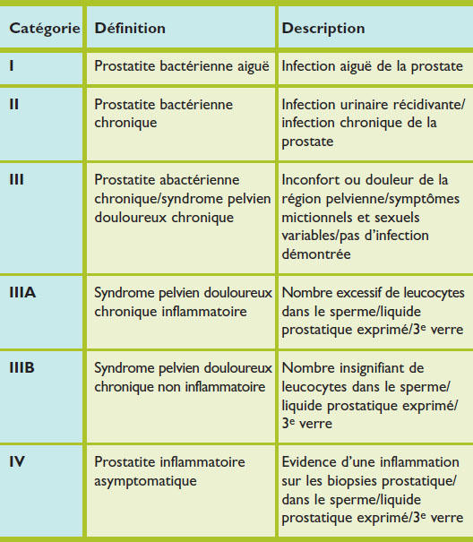 prostatite chronique symptômes