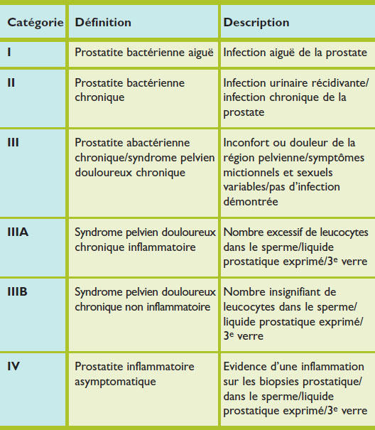 Categoria de prostatite nih