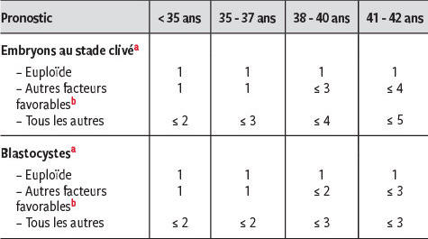 Procreation Medicalement Assistee Strategies De Transfert Electif D Un Seul Embryon