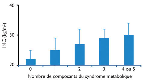 Les Modifications Minimes Du Poids Corporel Influencent Le Profil Cardio Metabolique