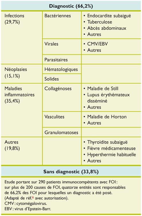 Fièvre qui dure : que faire ?