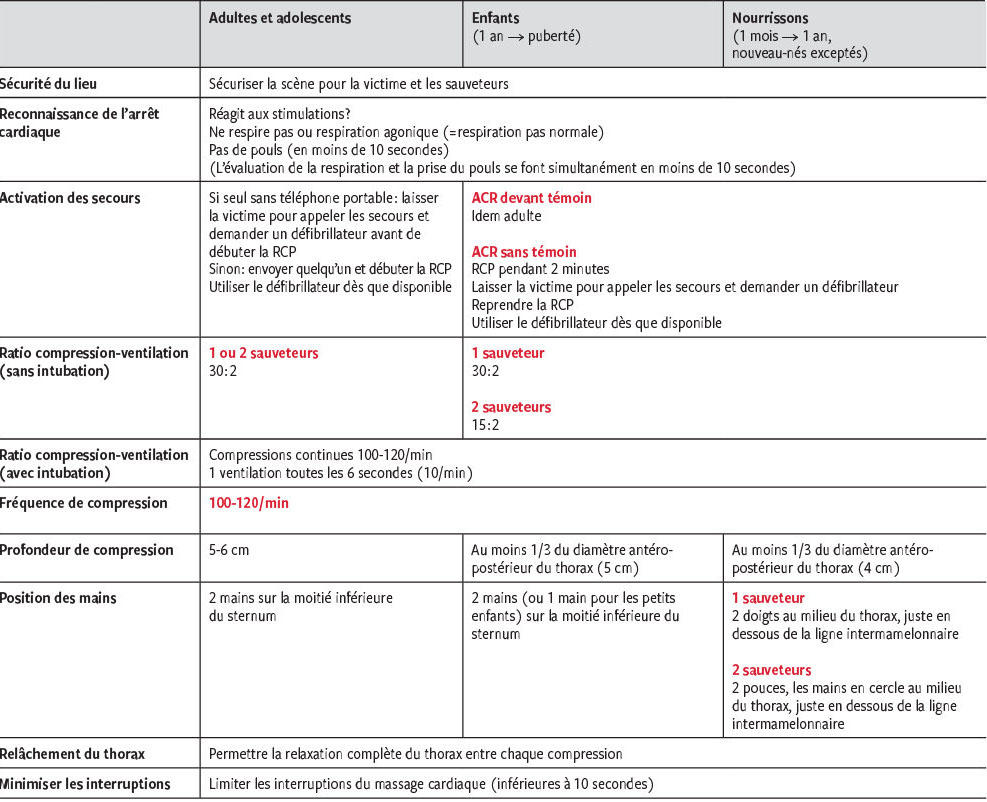 Reanimation Cardiopulmonaire L Essentiel Des Recommandations 15