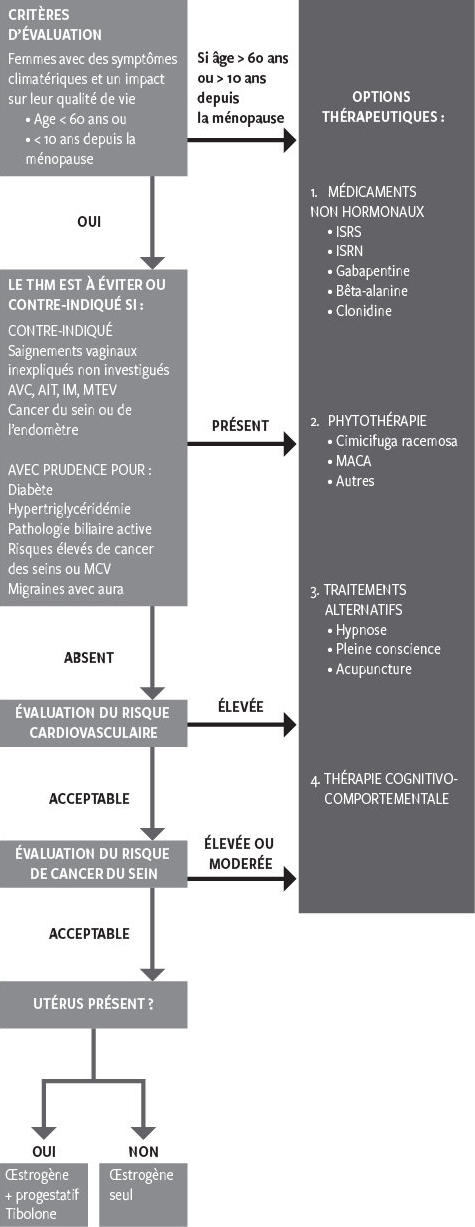 Traitement Hormonal De La Menopause En 2016