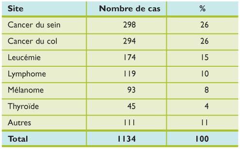 Lymphome Et Grossesse Quelle Prise En Charge