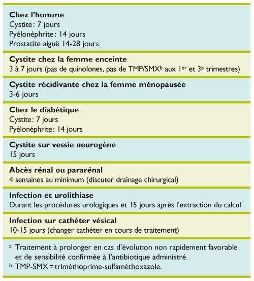 quel antibiotique pour soigner une prostatite