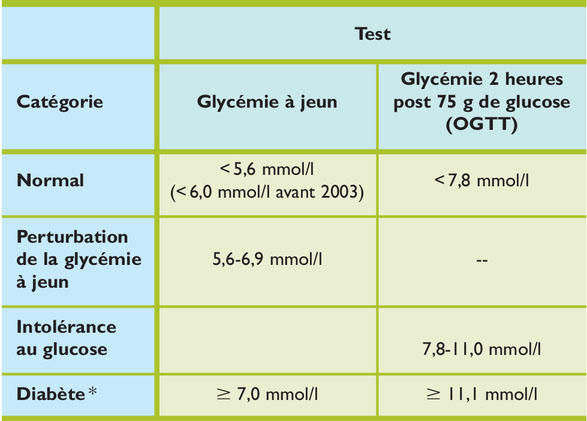 Depistage Et Diagnostic Du Diabete De Type 2 Quels Tests Depistage Et Diagnostic Du Diabete De Type 2 Quels Tests