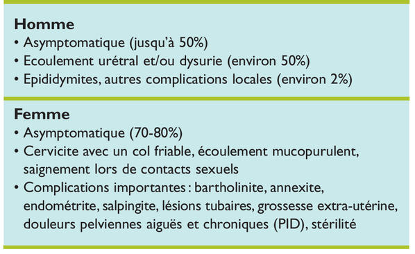 Chlamydia : signes d'appel, diagnostic et traitement